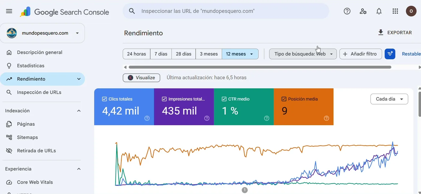 Evolución orgánica de MundoPesquero en Google Search Console